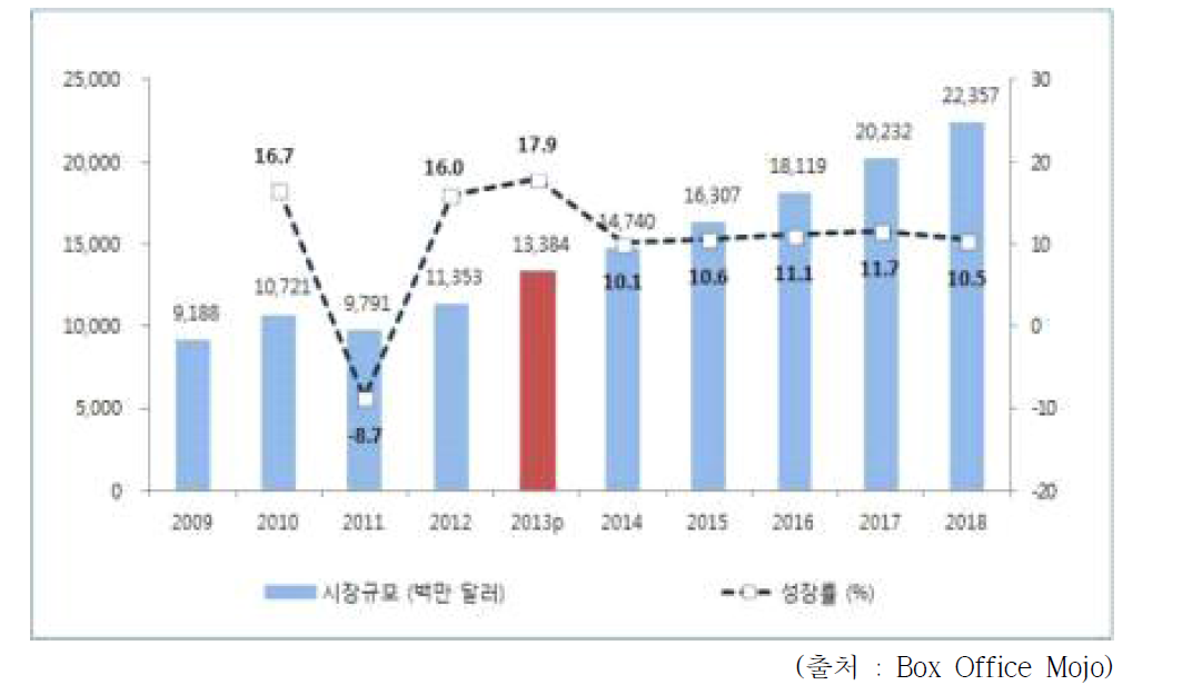 세계 애니메이션시장 규모 및 성장률, 2009~2018