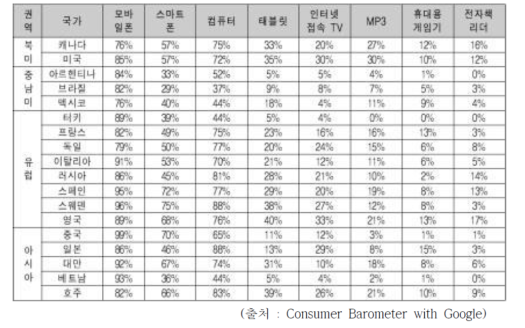 선호하는 디지털 기기