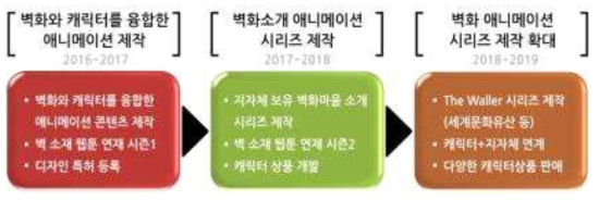 상용화 추진계획