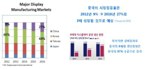 글로벌 디스플레이 시장 점유율 및 중국의 성장