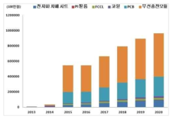 국내 무선충전소재 시장 현황 및 전망