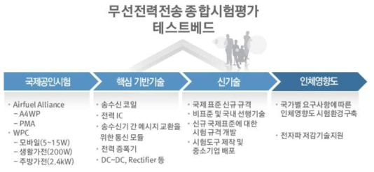 무선전력전송 종합시험평가 테스트베드