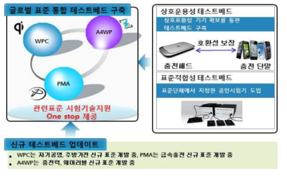 국제공인시험 테스트베드 구축