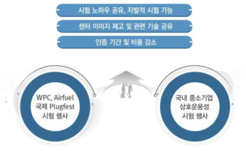 국내외 시험행사 개최를 통한 성과확산