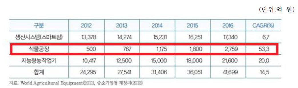 국내 스마트 농업 관련 시장 현황 및 전망