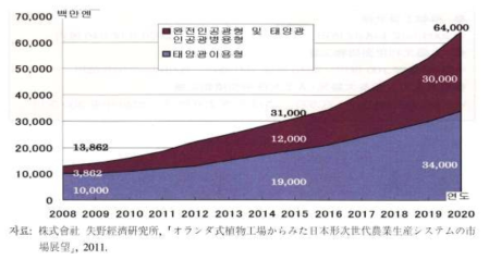 일본의 식물공장 향후 시장 전망