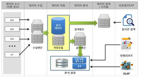 묘삼 생육 정보 저장 및 최적값 도출 분석 시스템 흐름도