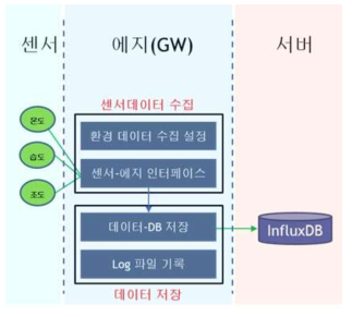 데이터 수집 서브시스템 구성도