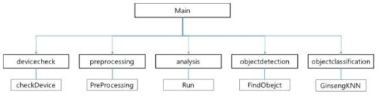 분석 서브시스템 모듈 다이어그램