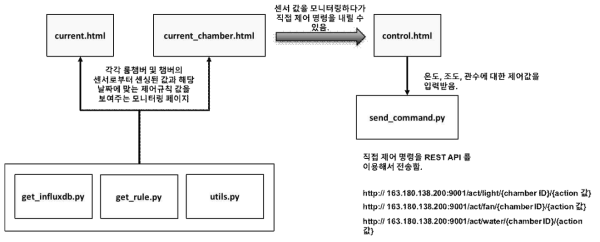 웹 기반 직접 제어 동작 시나리오