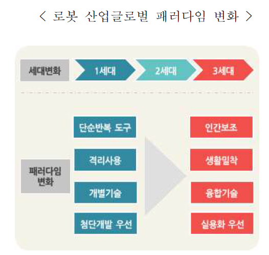 로봇 산업글로벌 패러다임 변화 ※ 출처: 로봇산업의 구조변화와 산업연관 분석(KIET)