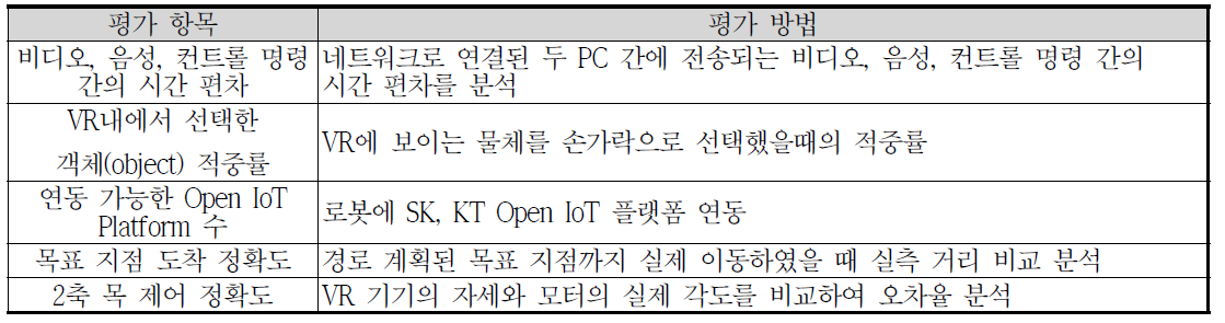 정량적 목표 항목 및 평가 방법