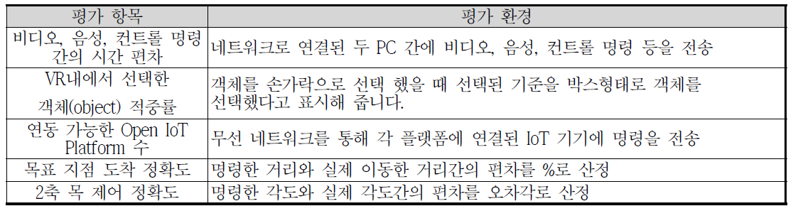 정량적 목표 항목의 평가환경