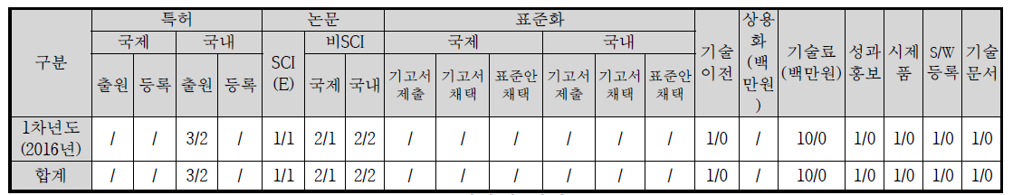 정량적 성과 목표