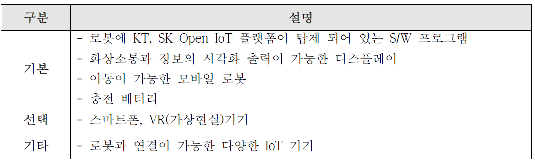 최종 개발제품 형태 및 구성