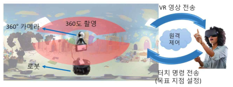 VR 기기 기반의 원격현장감 기술 개념도