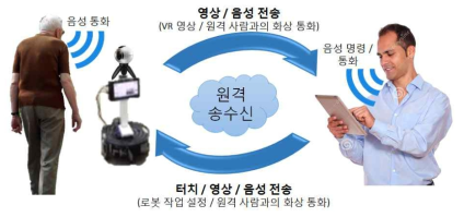 원격 조종 및 화상 통화 인터페이스 개념도