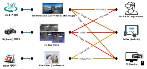 멀티미디어 및 단말기 대응 설계
