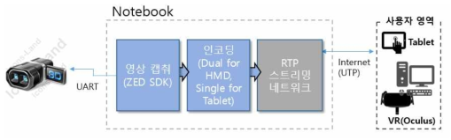 3D 카메라(Stereo Camera) 비디오 스트리밍 구현 모듈