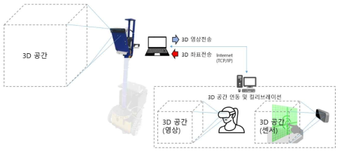 3D 카메라로부터 전송받은 3D 공간에 대한 처리