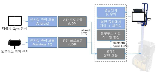 휴머나이제이션 개발과 적용 부분