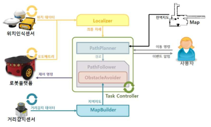 로봇 주행 구성도