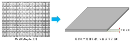 반복적인 측정을 통해 얻어진 오류 값 범위를 포함하는 필터