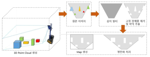 취득한 3차원 깊이 데이터에서 로봇이 주행하기 위한 평면 Map 추출