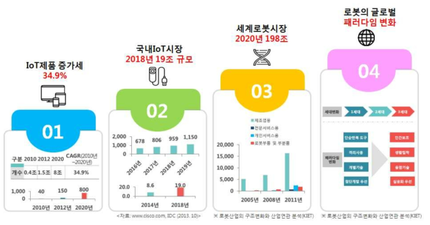 IoT 산업과 로봇 시장의 성장과 흐름