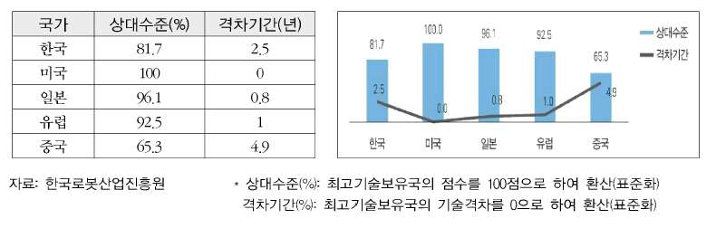 국가별 로봇기술 수준 비교