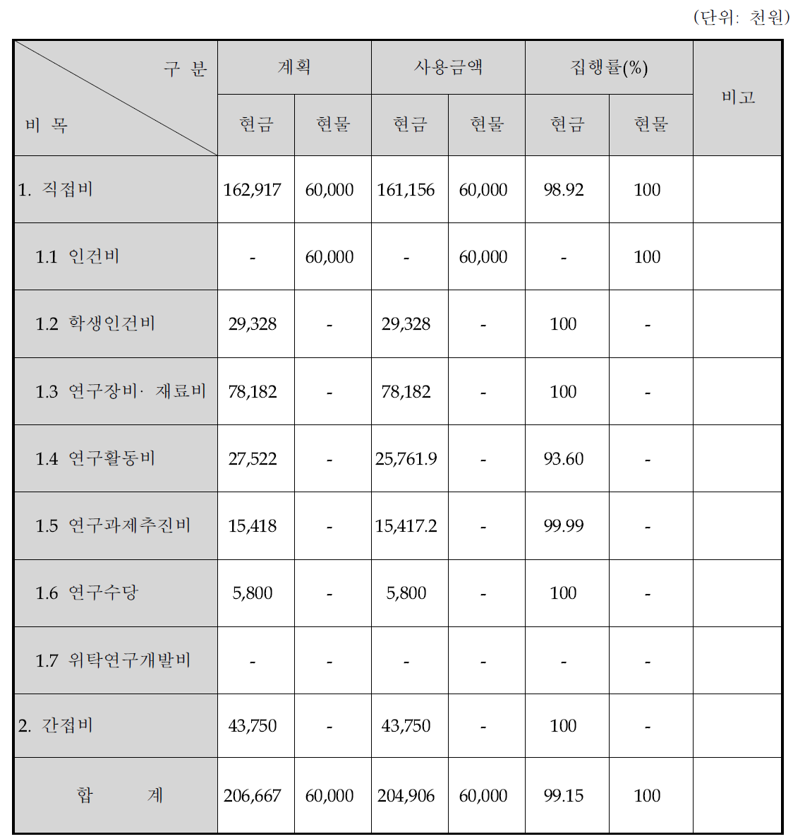 사업비 사용현황(비목별 총괄표)