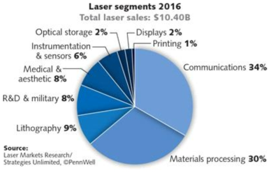 레이저 시장 적용분야별 규모 (Strategy Unlimited, 2016)