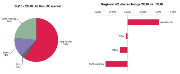 지역별 통신용 광부품 세계시장 점유율, OVUM 2016 10