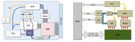 복소변조 광송수신기 및 F/W block diagram