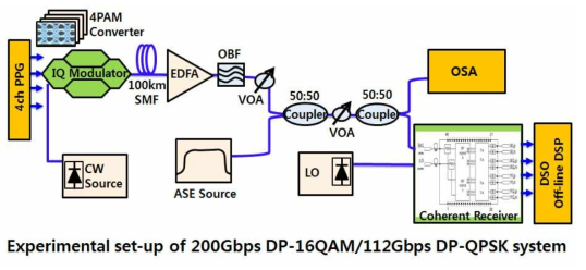 100G DP-QPSK/200G DP-16QAM 전송 시험 셋업
