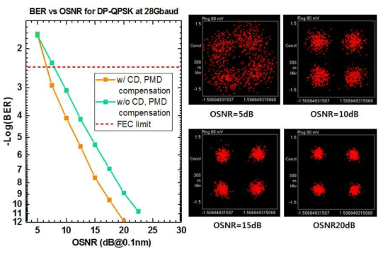 100G DP-QPSK 변조 신호 BER vs. OSNR 시험 결과