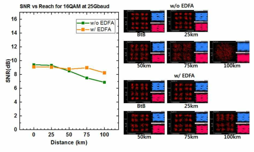 100G DP-16QAM 변조 신호 100km 전송 시험 결과