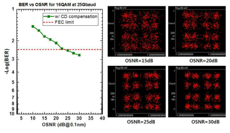 100G 16QAM 변조 신호 BER vs. OSNR 시험 결과