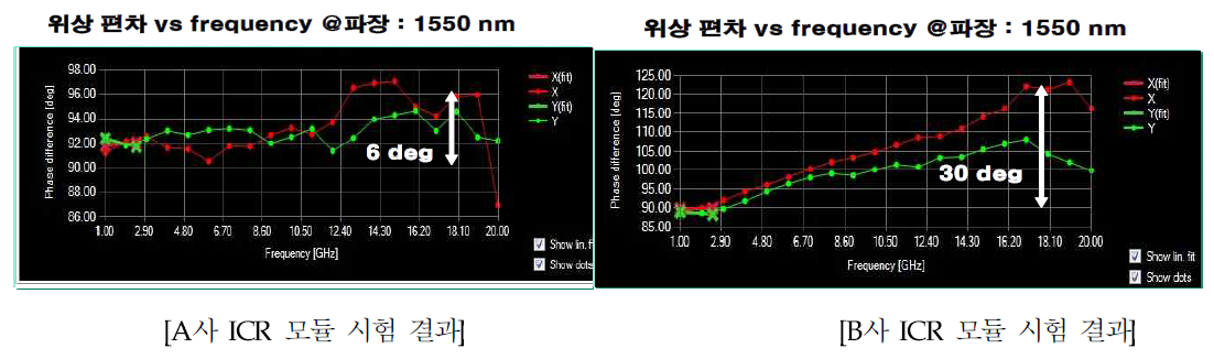 100G 광복소 복조용 리시버 위상 편차 시험 결과