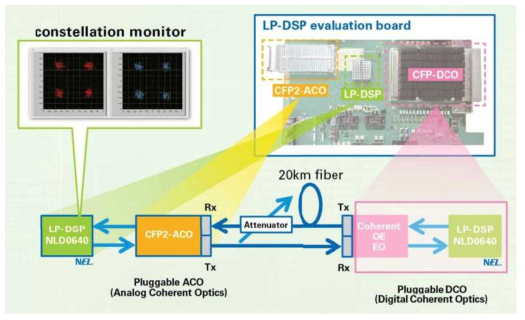 DSP EVB 의 구성