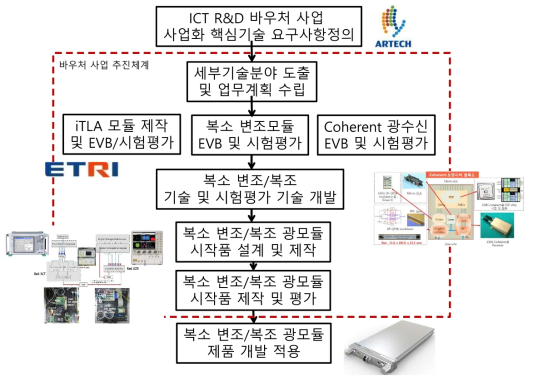 연구개발 추진 체계