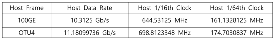 Data rate