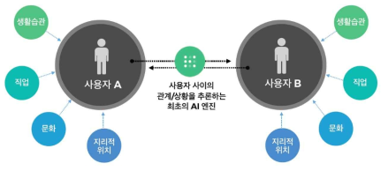 사람과 사람 사이의 만남을 결정하는 많은 변수가 존재. 만남에 대한 문맥을 파악하지 못하면 좋은 추천을 할 수 없음