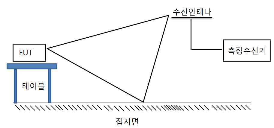 방사성 RF 전자기장 내성 시험 방법