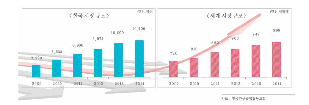 국내외 완구 시장