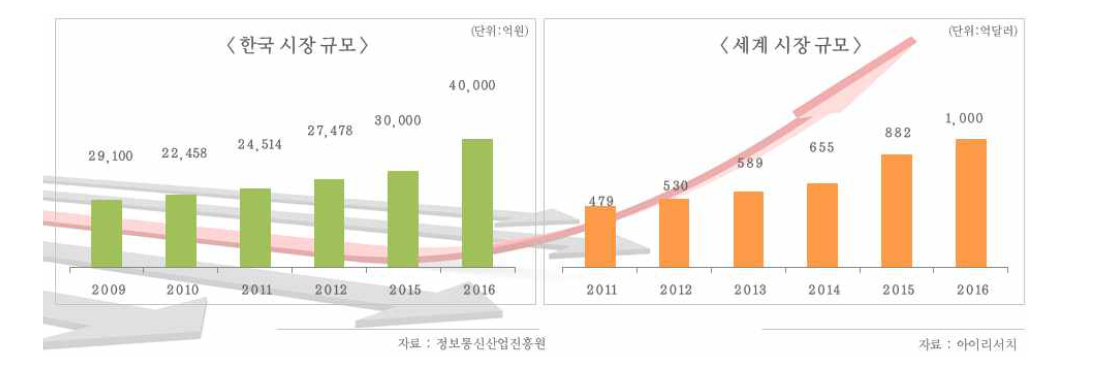 국내외 스마트러닝시장