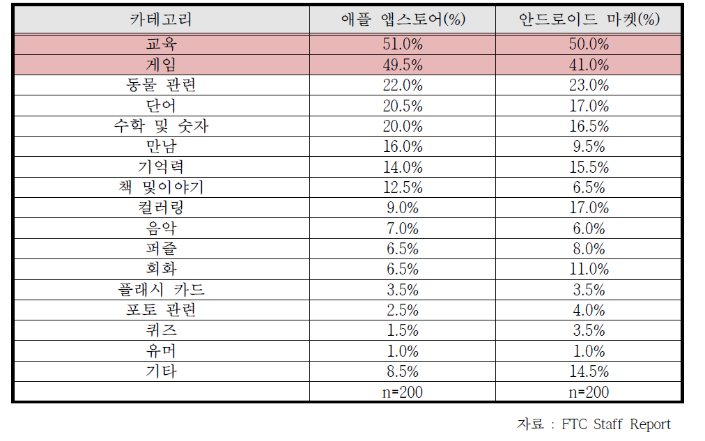 키즈앱 카테고리별 분류 (단위:%)