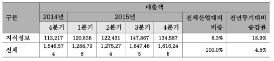 ‘14년 4분기 ~ ’15년 4분기 지식정보산업 수출액 규모 (단위, 천 달러)