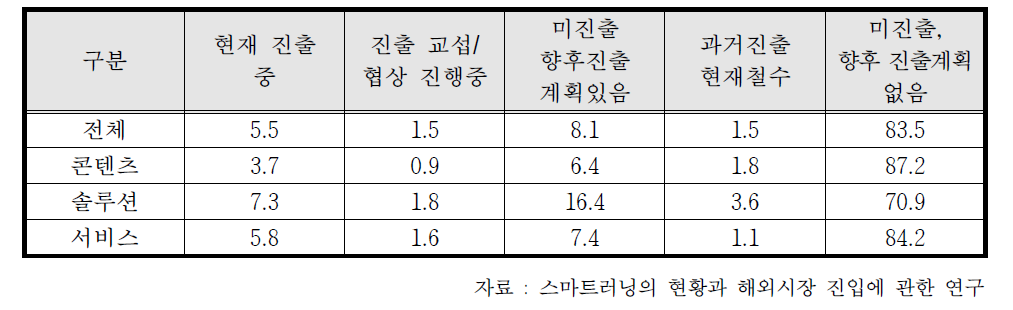 해외시장 진출현황 (단위:%)