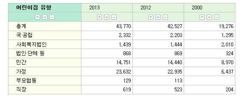 연도별 어린이집 설치 현황